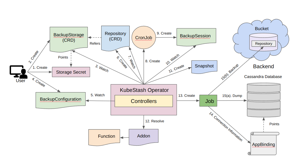 Cassandra Backup Overview